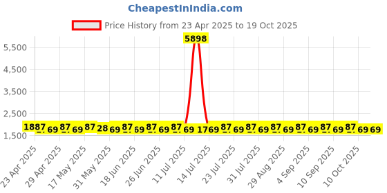 myntra.com SHADOW & SAINING Floral Embroidered Sequinned Unstitched Dress Material shadow & saining Price History Graph from 23 Apr 2025 to 17 Oct 2025