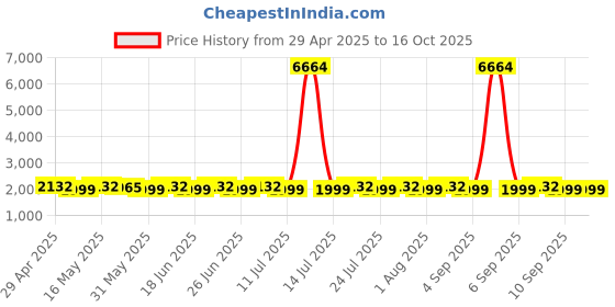 myntra.com SHADOW & SAINING Floral Embroidered Sequinned Unstitched Dress Material shadow & saining Price History Graph from 29 Apr 2025 to 15 Oct 2025