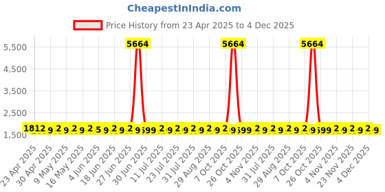 myntra.com SHADOW & SAINING Floral Embroidered Sequinned Unstitched Dress Material shadow & saining Price History Graph from 23 Apr 2025 to 4 Dec 2025