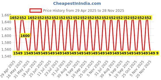 myntra.com SHADOW & SAINING Floral Embroidered Sequinned Unstitched Dress Material shadow & saining Price History Graph from 29 Apr 2025 to 28 Nov 2025
