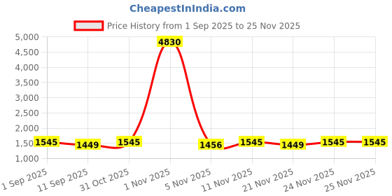 myntra.com SHADOW & SAINING Floral Embroidered Sequinned Unstitched Dress Material shadow & saining Price History Graph from 1 Sep 2025 to 25 Nov 2025