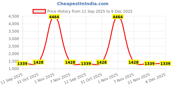myntra.com SHADOW & SAINING Floral Embroidered Sequinned Unstitched Dress Material shadow & saining Price History Graph from 11 Sep 2025 to 6 Dec 2025