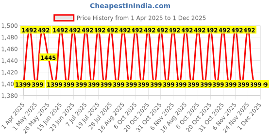 myntra.com SHADOW & SAINING Floral Embroidered Sequinned Vichitra Cotton Unstitched Dress Material shadow & saining Price History Graph from 1 Apr 2025 to 1 Dec 2025