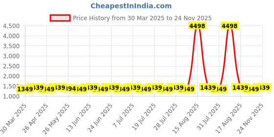 myntra.com SHADOW & SAINING Floral Embroidered Sequnnied Silk Georgette Unstitched Dress Material shadow & saining Price History Graph from 30 Mar 2025 to 24 Nov 2025