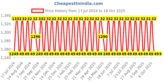 myntra.com SHADOW & SAINING Floral Embroidered Silk Georgette Unstitched Dress Material shadow & saining Price History Graph from 17 Jul 2024 to 18 Oct 2025