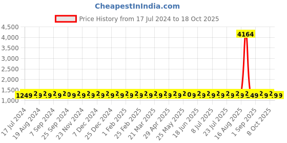 myntra.com SHADOW & SAINING Floral Embroidered Silk Georgette Unstitched Dress Material shadow & saining Price History Graph from 17 Jul 2024 to 18 Oct 2025