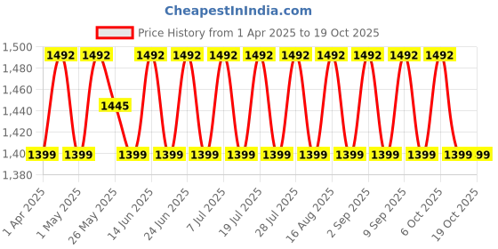 myntra.com SHADOW & SAINING Floral Embroidered Silk Georgette Unstitched Dress Material shadow & saining Price History Graph from 1 Apr 2025 to 18 Oct 2025