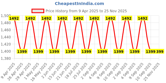 myntra.com SHADOW & SAINING Floral Embroidered Thread Work Banarasi Silk Unstitched Dress Material shadow & saining Price History Graph from 9 Apr 2025 to 25 Nov 2025