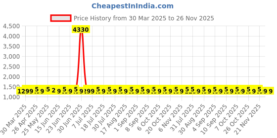 myntra.com SHADOW & SAINING Floral Embroidered Thread Work Chanderi Cotton Unstitched Dress Material shadow & saining Price History Graph from 30 Mar 2025 to 25 Nov 2025