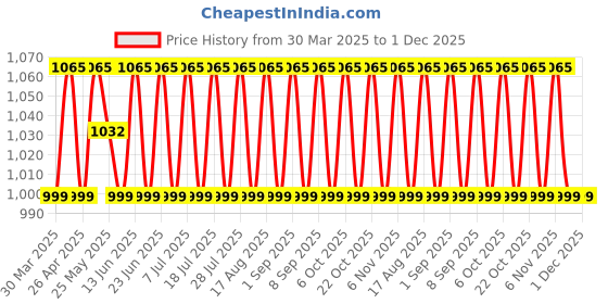 myntra.com SHADOW & SAINING Floral Embroidered Thread Work Chanderi Cotton Unstitched Dress Material shadow & saining Price History Graph from 30 Mar 2025 to 30 Nov 2025