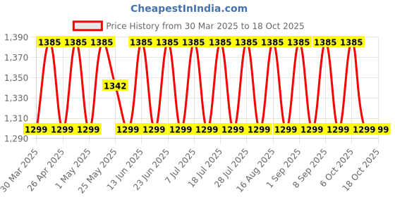 myntra.com SHADOW & SAINING Floral Embroidered Thread Work Chanderi Cotton Unstitched Dress Material shadow & saining Price History Graph from 30 Mar 2025 to 18 Oct 2025