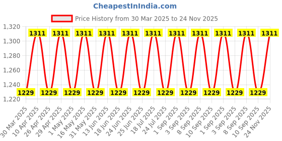 myntra.com SHADOW & SAINING Floral Embroidered Thread Work Chanderi Cotton Unstitched Dress Material shadow & saining Price History Graph from 30 Mar 2025 to 24 Nov 2025