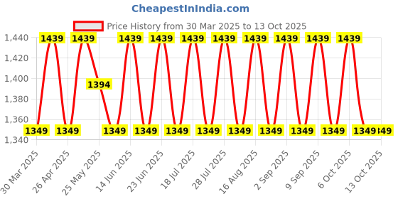 myntra.com SHADOW & SAINING Floral Embroidered Thread Work Chanderi Cotton Unstitched Dress Material shadow & saining Price History Graph from 30 Mar 2025 to 12 Oct 2025