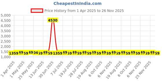 myntra.com SHADOW & SAINING Floral Embroidered Thread Work Chanderi Silk Unstitched Dress Material shadow & saining Price History Graph from 1 Apr 2025 to 25 Nov 2025