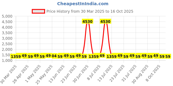 myntra.com SHADOW & SAINING Floral Embroidered Thread Work Chanderi Silk Unstitched Dress Material shadow & saining Price History Graph from 30 Mar 2025 to 16 Oct 2025