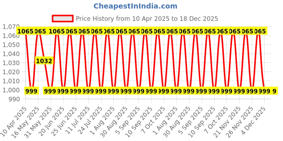 myntra.com SHADOW & SAINING Floral Embroidered Thread Work Cotton Unstitched Dress Material shadow & saining Price History Graph from 10 Apr 2025 to 18 Dec 2025