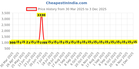 myntra.com SHADOW & SAINING Floral Embroidered Thread Work Cotton Unstitched Dress Material shadow & saining Price History Graph from 30 Mar 2025 to 3 Dec 2025