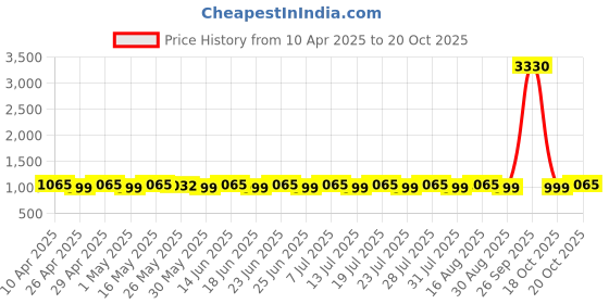 myntra.com SHADOW & SAINING Floral Embroidered Thread Work Cotton Unstitched Dress Material shadow & saining Price History Graph from 10 Apr 2025 to 20 Oct 2025