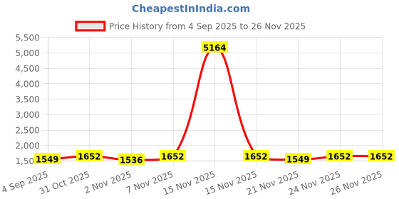 myntra.com SHADOW & SAINING Floral Embroidered Thread Work Georgette Unstitched Dress Material shadow & saining Price History Graph from 4 Sep 2025 to 25 Nov 2025