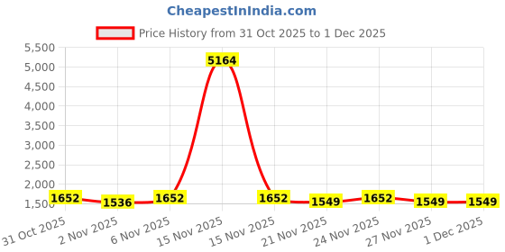 myntra.com SHADOW & SAINING Floral Embroidered Thread Work Georgette Unstitched Dress Material shadow & saining Price History Graph from 31 Oct 2025 to 1 Dec 2025