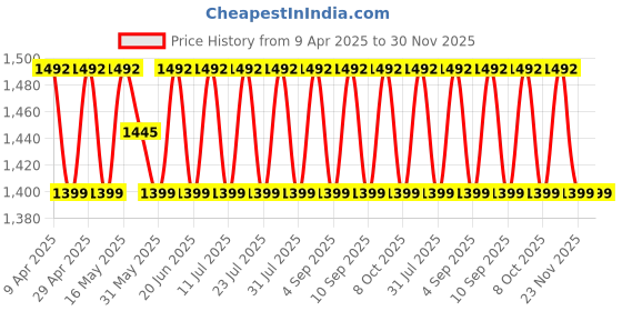 myntra.com SHADOW & SAINING Floral Embroidered Thread Work Jam Cotton Unstitched Dress Material shadow & saining Price History Graph from 9 Apr 2025 to 30 Nov 2025
