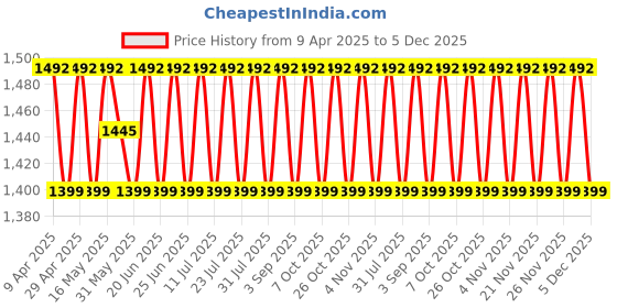 myntra.com SHADOW & SAINING Floral Embroidered Thread Work Maslin Cotton Unstitched Dress Material shadow & saining Price History Graph from 9 Apr 2025 to 5 Dec 2025