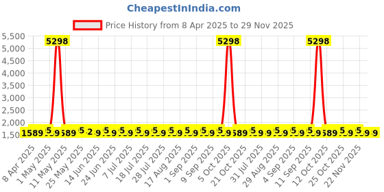 myntra.com SHADOW & SAINING Floral Embroidered Thread Work Modal Chanderi Unstitched Dress Material shadow & saining Price History Graph from 8 Apr 2025 to 28 Nov 2025