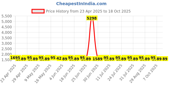 myntra.com SHADOW & SAINING Floral Embroidered Thread Work Modal Cotton Unstitched Dress Material shadow & saining Price History Graph from 23 Apr 2025 to 18 Oct 2025