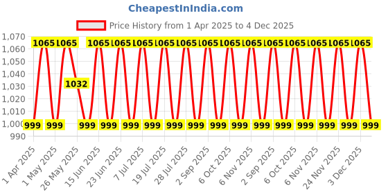 myntra.com SHADOW & SAINING Floral Embroidered Thread Work Organza Unstitched Dress Material shadow & saining Price History Graph from 1 Apr 2025 to 4 Dec 2025