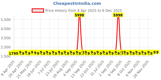 myntra.com SHADOW & SAINING Floral Embroidered Thread Work Organza Unstitched Dress Material shadow & saining Price History Graph from 8 Apr 2025 to 5 Dec 2025