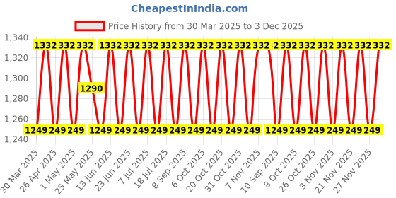 myntra.com SHADOW & SAINING Floral Embroidered Thread Work Pure Cotton Unstitched Dress Material shadow & saining Price History Graph from 30 Mar 2025 to 3 Dec 2025
