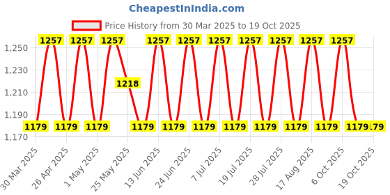 myntra.com SHADOW & SAINING Floral Embroidered Thread Work Pure Silk Unstitched Dress Material shadow & saining Price History Graph from 30 Mar 2025 to 17 Oct 2025