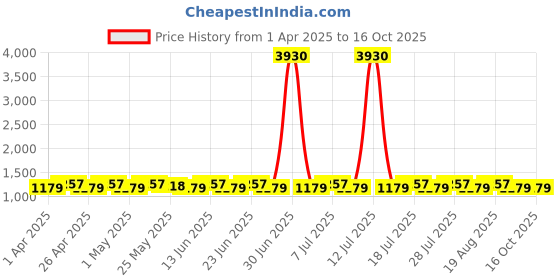 myntra.com SHADOW & SAINING Floral Embroidered Thread Work Pure Silk Unstitched Dress Material shadow & saining Price History Graph from 1 Apr 2025 to 16 Oct 2025