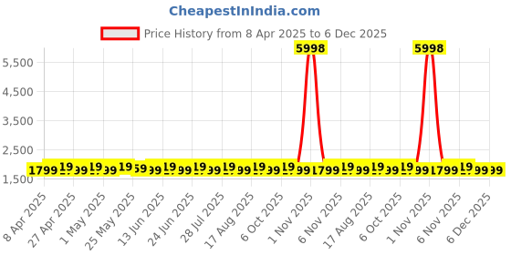 myntra.com SHADOW & SAINING Floral Embroidered Thread Work Pure Silk Unstitched Dress Material shadow & saining Price History Graph from 8 Apr 2025 to 6 Dec 2025