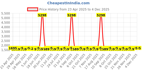 myntra.com SHADOW & SAINING Floral Embroidered Thread Work Pure Silk Unstitched Dress Material shadow & saining Price History Graph from 23 Apr 2025 to 3 Dec 2025