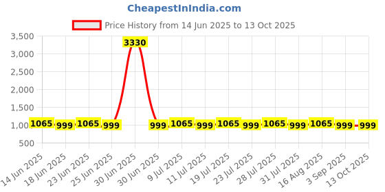 myntra.com SHADOW & SAINING Floral Embroidered Thread Work Pure Silk Unstitched Dress Material shadow & saining Price History Graph from 14 Jun 2025 to 12 Oct 2025