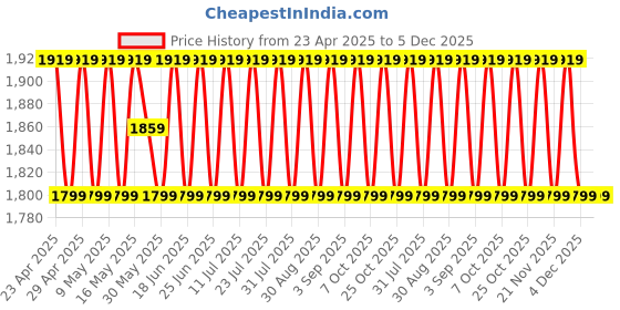 myntra.com SHADOW & SAINING Floral Embroidered Thread Work Roman Silk Unstitched Dress Material shadow & saining Price History Graph from 23 Apr 2025 to 5 Dec 2025