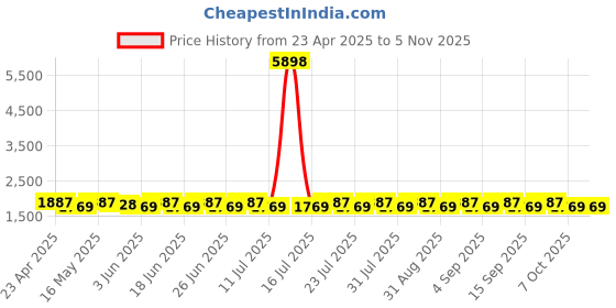 myntra.com SHADOW & SAINING Floral Embroidered Thread Work Semi-Stitched Dress Material shadow & saining Price History Graph from 23 Apr 2025 to 4 Nov 2025