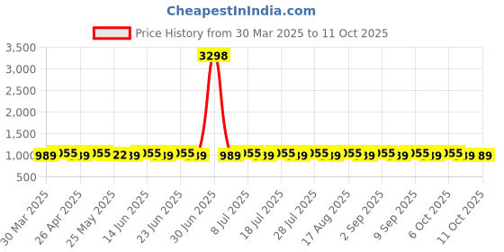 myntra.com SHADOW & SAINING Floral Embroidered Thread Work Silk Georgette Unstitched Dress Material shadow & saining Price History Graph from 30 Mar 2025 to 11 Oct 2025