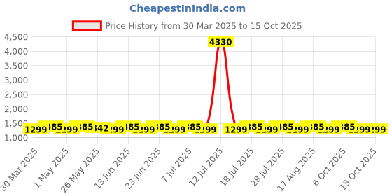 myntra.com SHADOW & SAINING Floral Embroidered Thread Work Silk Georgette Unstitched Dress Material shadow & saining Price History Graph from 30 Mar 2025 to 14 Oct 2025