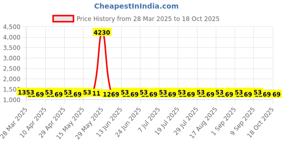 myntra.com SHADOW & SAINING Floral Embroidered Thread Work Unstitched Dress Material shadow & saining Price History Graph from 28 Mar 2025 to 17 Oct 2025