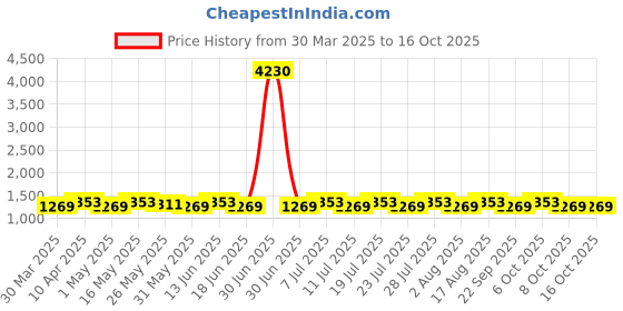 myntra.com SHADOW & SAINING Floral Embroidered Thread Work Unstitched Dress Material shadow & saining Price History Graph from 30 Mar 2025 to 16 Oct 2025