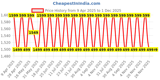 myntra.com SHADOW & SAINING Floral Embroidered Thread Work Unstitched Dress Material shadow & saining Price History Graph from 9 Apr 2025 to 30 Nov 2025