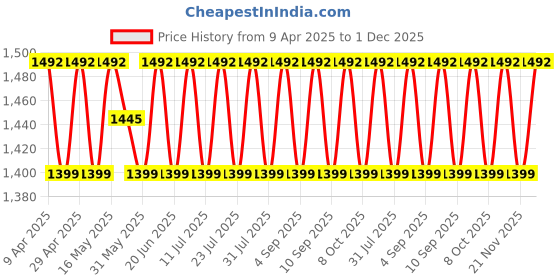 myntra.com SHADOW & SAINING Floral Embroidered Thread Work Unstitched Dress Material shadow & saining Price History Graph from 9 Apr 2025 to 1 Dec 2025