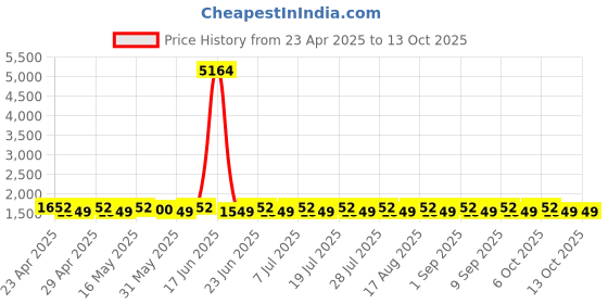myntra.com SHADOW & SAINING Floral Embroidered Thread Work Unstitched Dress Material shadow & saining Price History Graph from 23 Apr 2025 to 13 Oct 2025