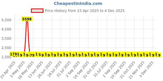 myntra.com SHADOW & SAINING Floral Embroidered Thread Work Unstitched Dress Material shadow & saining Price History Graph from 23 Apr 2025 to 4 Dec 2025