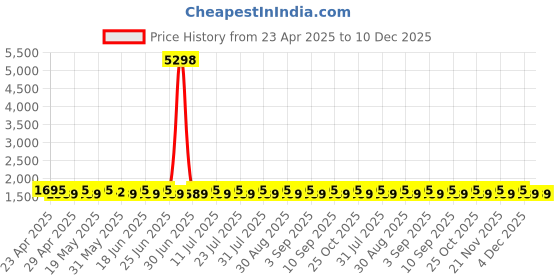 myntra.com SHADOW & SAINING Floral Embroidered Thread Work Unstitched Dress Material shadow & saining Price History Graph from 23 Apr 2025 to 10 Dec 2025