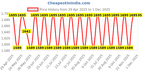 myntra.com SHADOW & SAINING Floral Embroidered Thread Work Unstitched Dress Material shadow & saining Price History Graph from 29 Apr 2025 to 1 Dec 2025