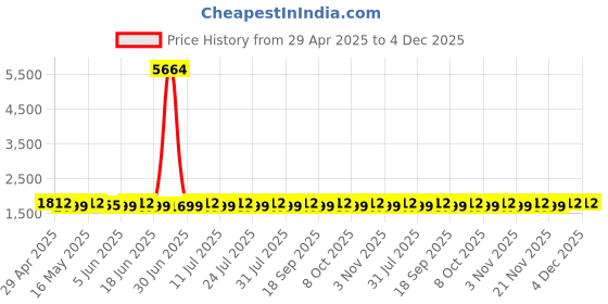 myntra.com SHADOW & SAINING Floral Embroidered Thread Work Unstitched Dress Material shadow & saining Price History Graph from 29 Apr 2025 to 4 Dec 2025