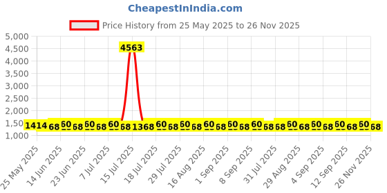 myntra.com SHADOW & SAINING Floral Embroidered Thread Work Unstitched Dress Material shadow & saining Price History Graph from 25 May 2025 to 25 Nov 2025